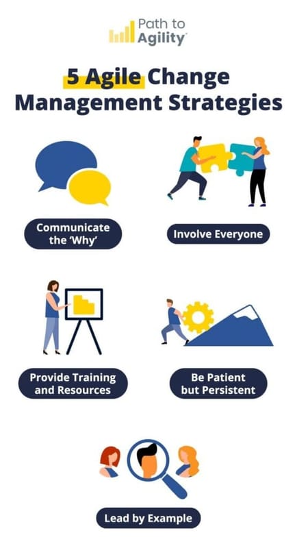 Agile change management strategies for effective communication, training, involvement, and leadership.