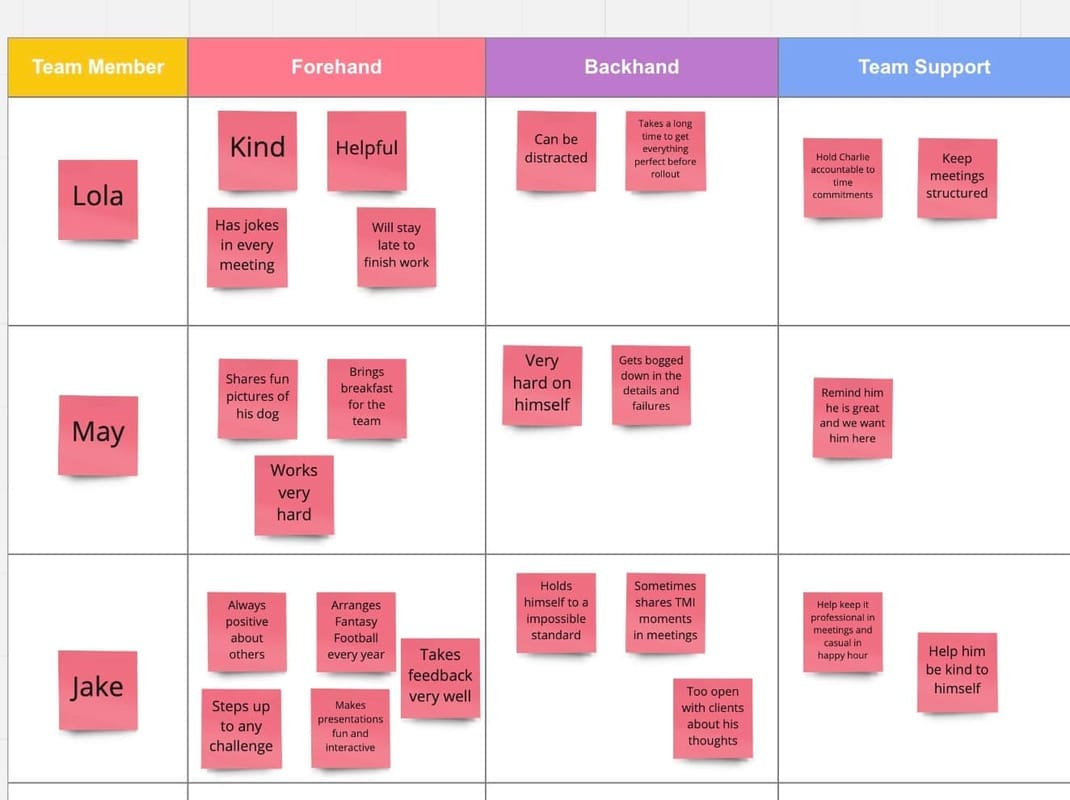 A screenshot from a peer round table review, an Agile HR exercise to reinvent a typical performance review.