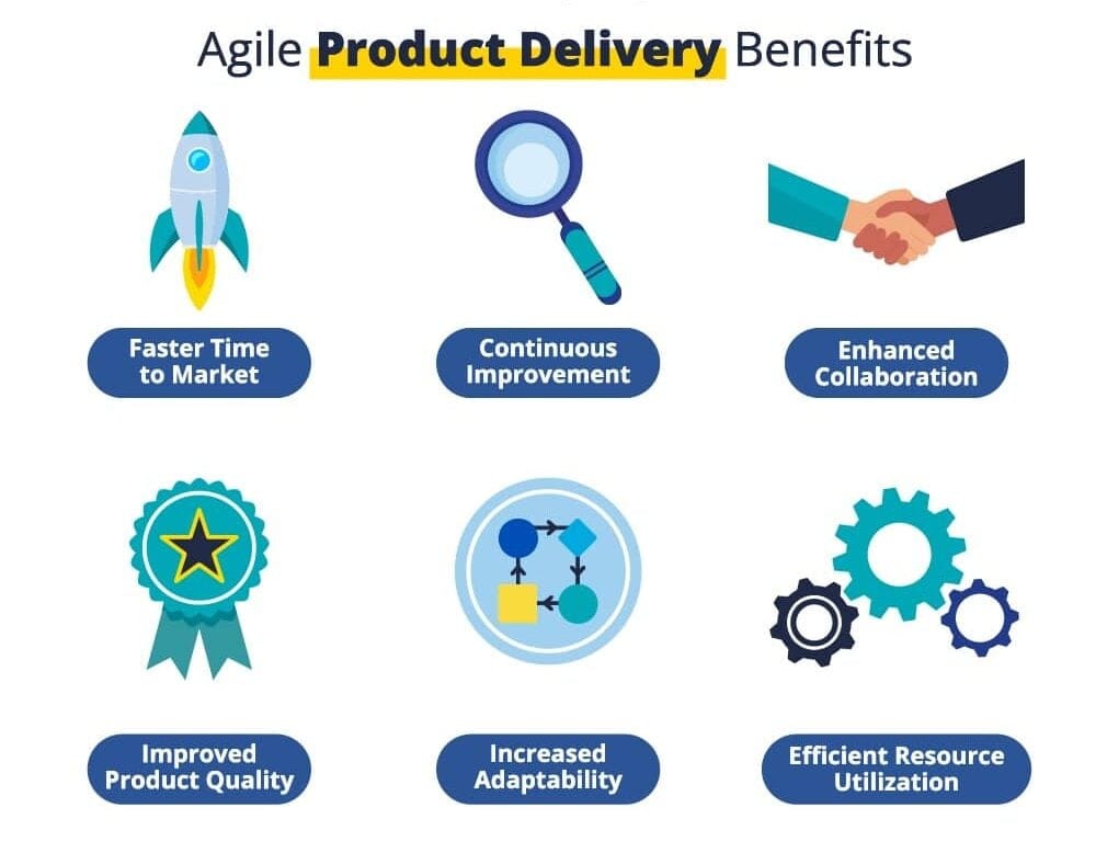 Agile product delivery benefits include faster market entry, improved quality, and enhanced collaboration.