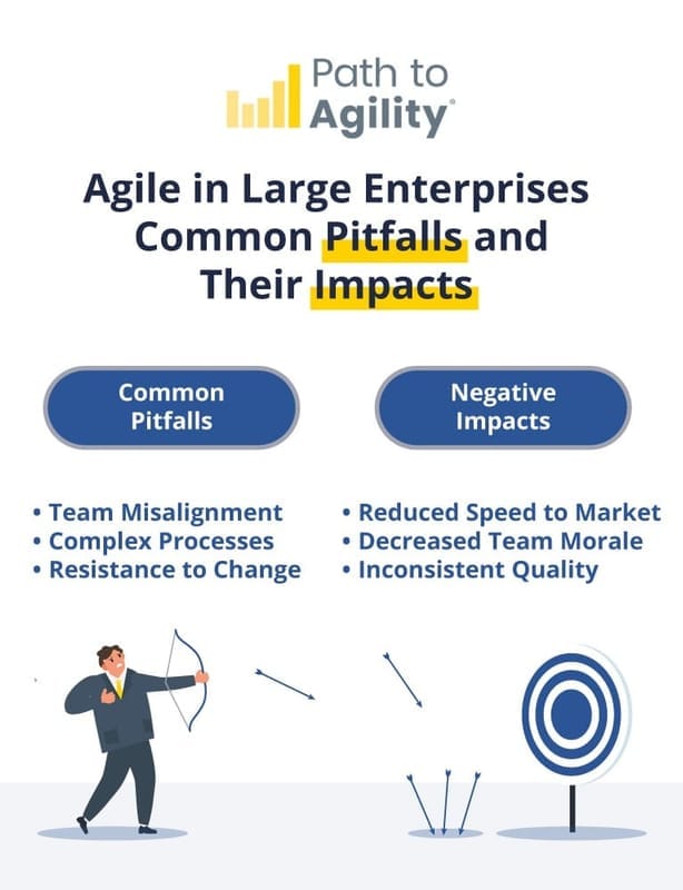 Common pitfalls of Agile in enterprises: team misalignment and reduced speed to market.