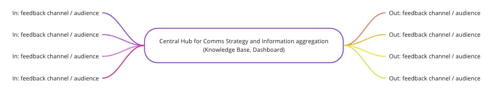 An example of a mindmap with multiple sources and channels for receiving and disseminating information and feedback about the transformation.