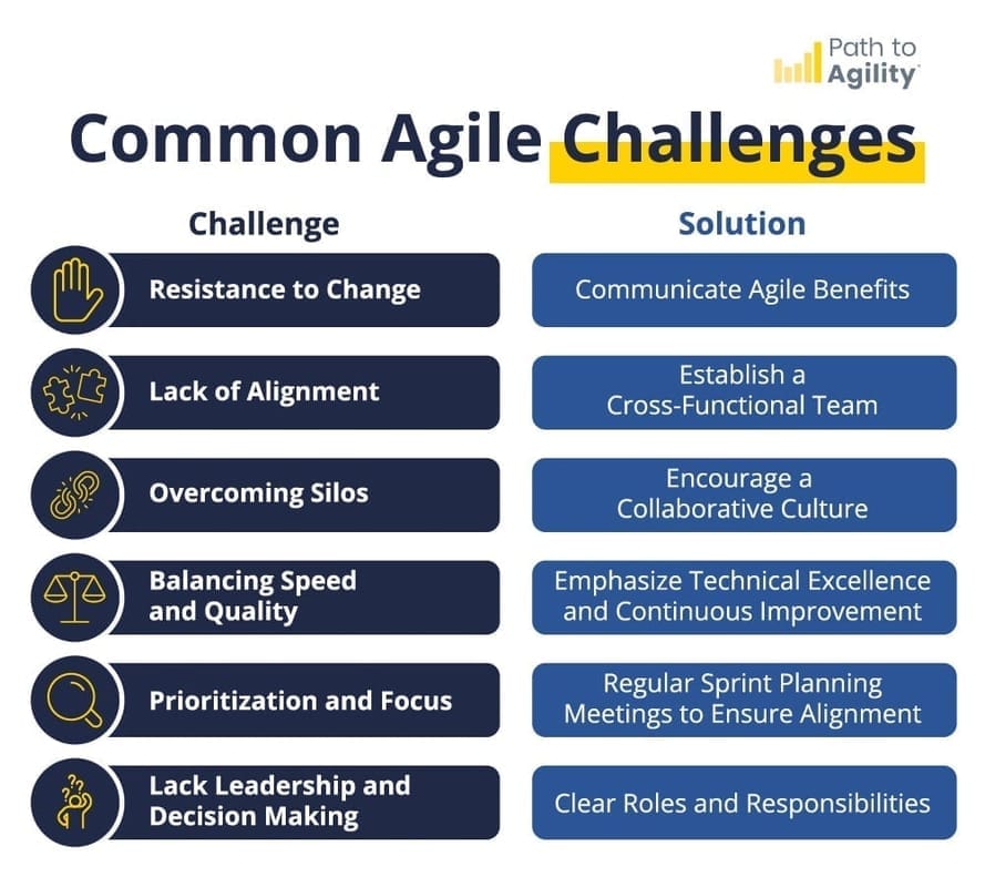 Common Agile challenges and solutions for effective team collaboration and project management.