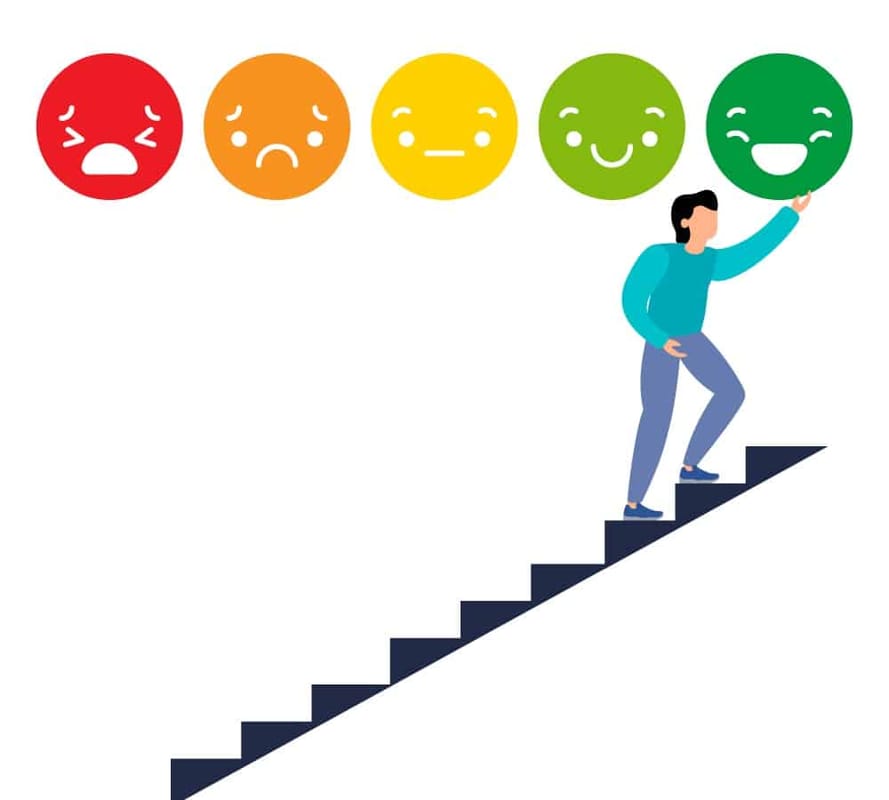 Customer satisfaction journey: Escalating emotions from unhappy to happy faces.