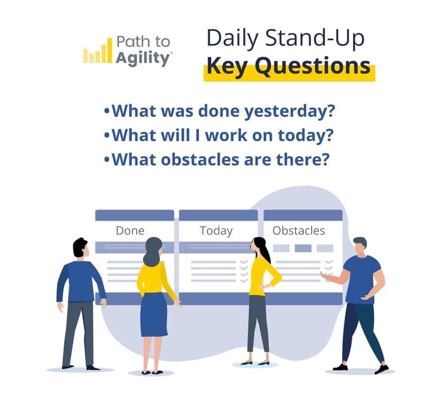 Daily stand-up key questions for agile teams: yesterdays work, todays tasks, and obstacles.