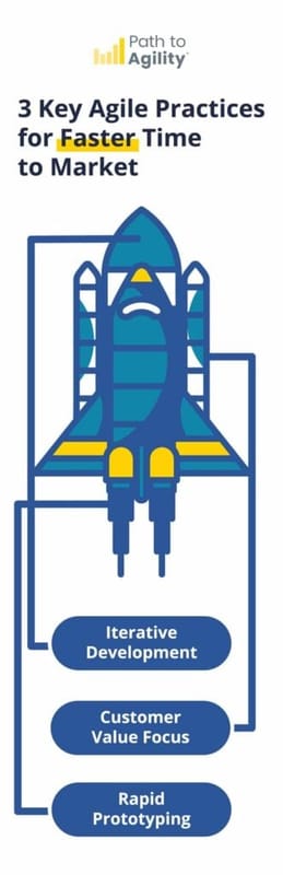 Agile practices for faster time to market using iterative development and customer focus.