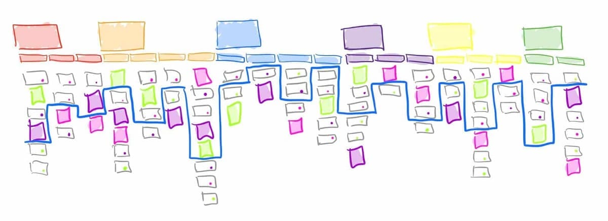 Prioritize your story map by dividing the must-haves from the would-be-nice-to-haves with a line of tape