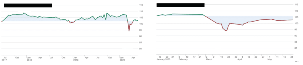 Company "A"'s stock price trend--3 years and year-to-date.
