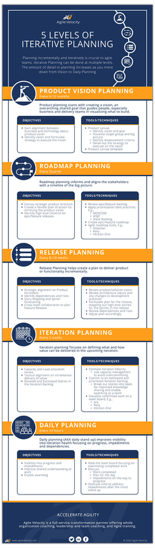 Infographic detailing the 5 levels of iterative planning