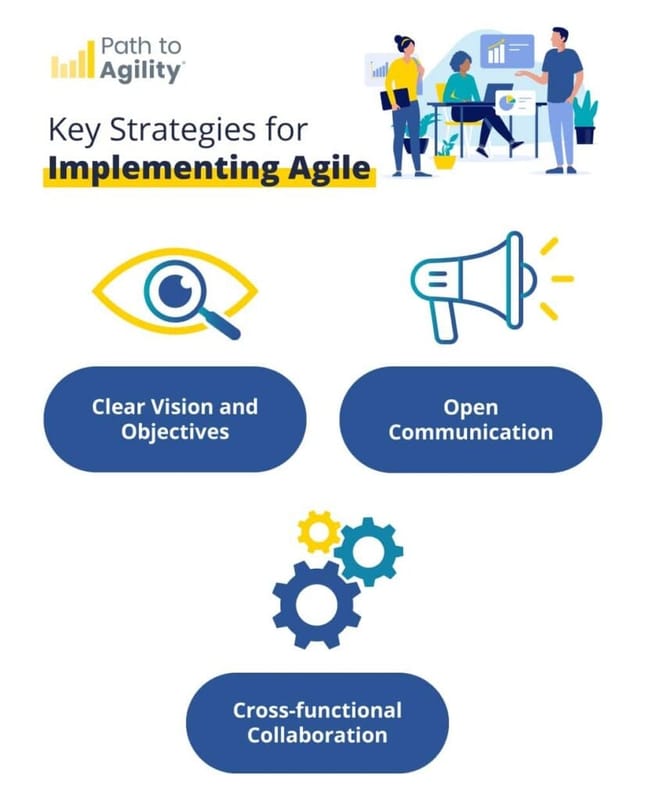 Agile implementation strategies for clear vision, open communication, and collaboration.