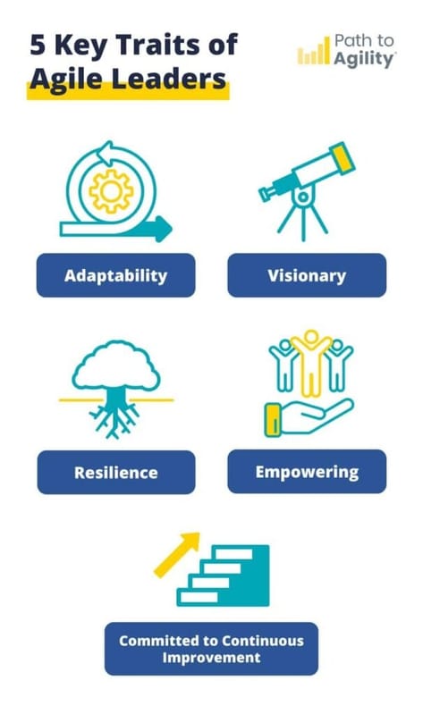 Essential traits of agile leaders: adaptability, vision, resilience, empowerment, and continuous improvement.