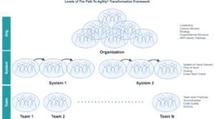 Levels of the organization with the Path to Agility framework