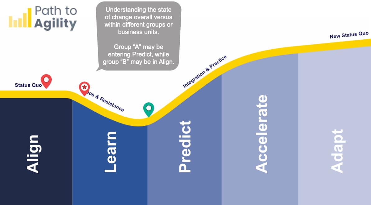 The 5 stages of an Agile transformation outlined on the Path to Agility.