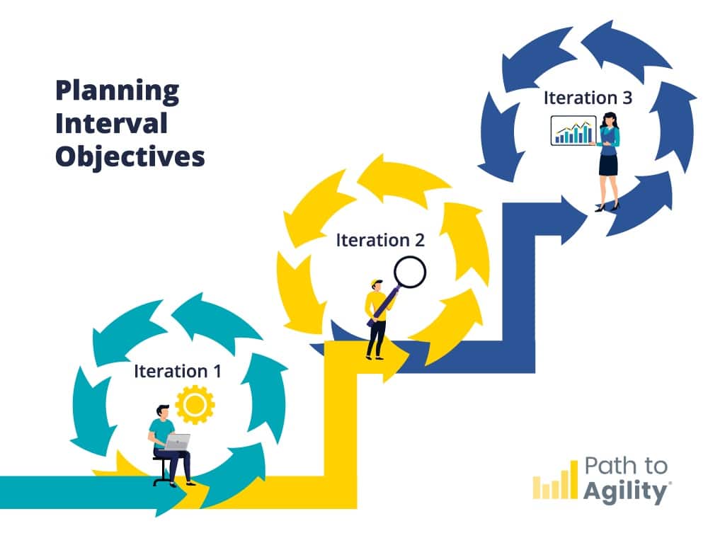 Planning interval objectives for agile iteration success and team collaboration.