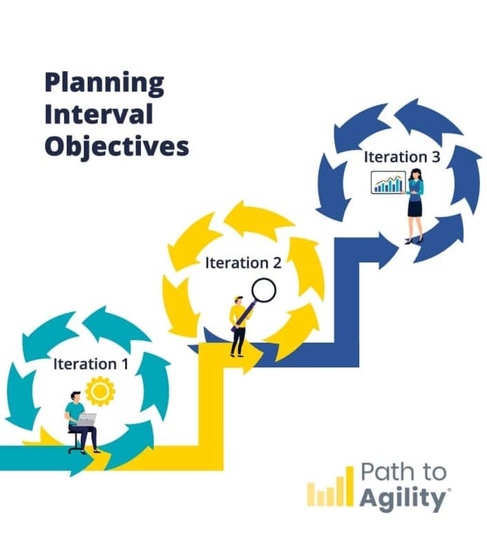 Planning interval objectives through iterative processes for agile project management success.