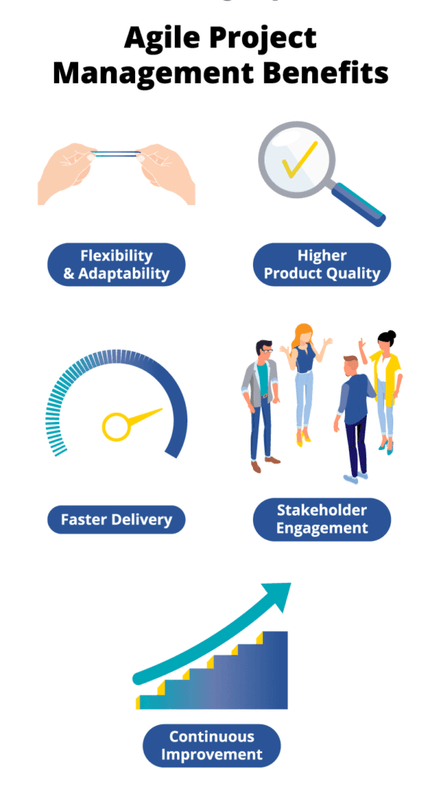 Agile project management benefits include flexibility, quality, fast delivery, and stakeholder engagement.