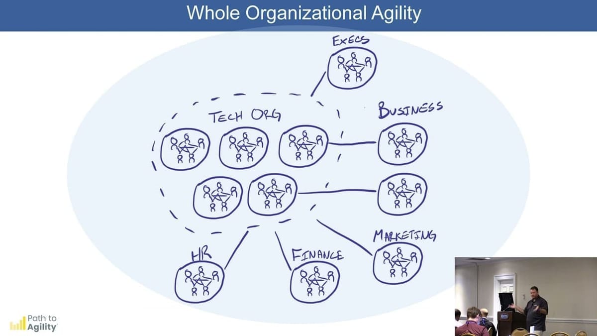 Organizational agility framework illustrating collaboration across business, HR, finance, and marketing.