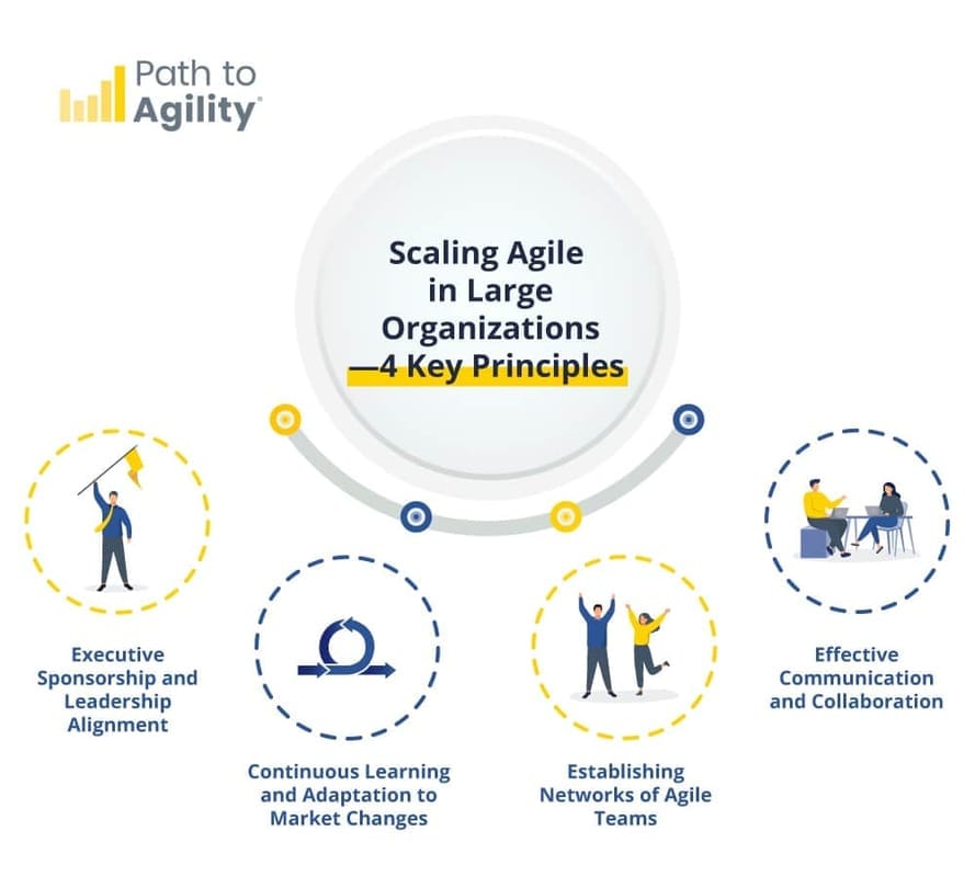 Key principles for scaling Agile in large organizations to enhance collaboration and adaptability.