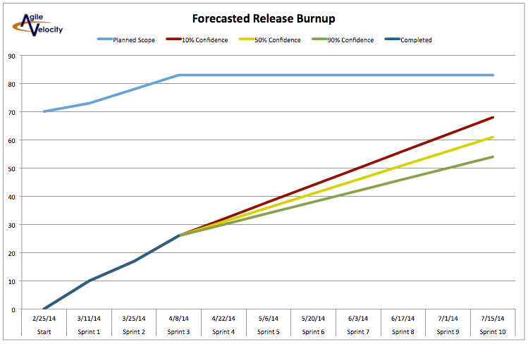 Release burnup chart showing planned scope vs actual and forecasted output