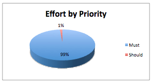 Pie chart showing release scope prioritization using MoSCoW method