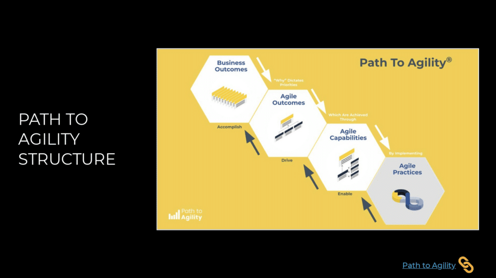 Path to Agility diagram illustrating business, agile outcomes, capabilities, and practices.