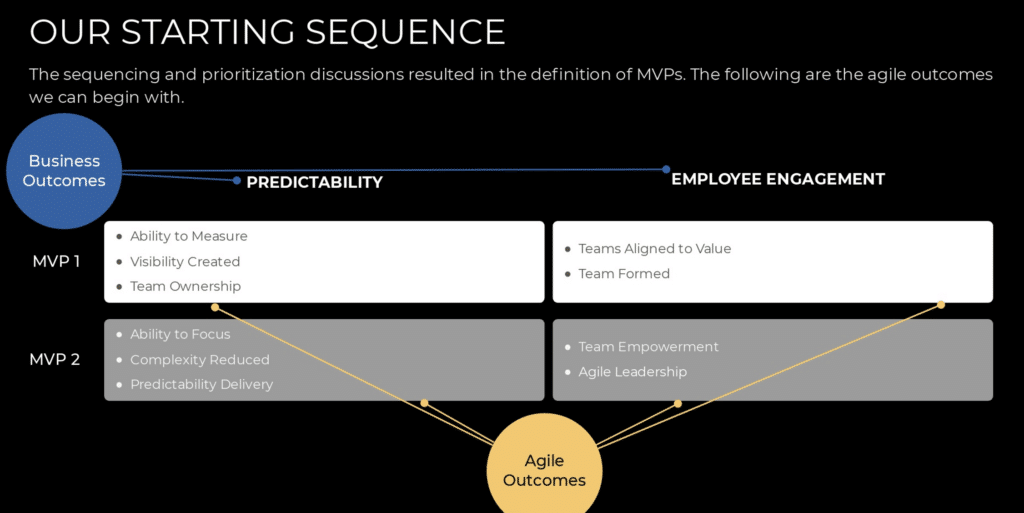 Agile outcomes and MVPs enhance predictability and employee engagement in business strategies.