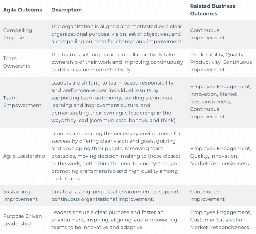 Agile outcomes and leadership strategies for continuous improvement and team empowerment.