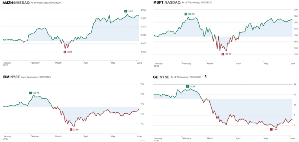 Year-to-date stock trends for Amazon, Microsoft, GE, and IBM