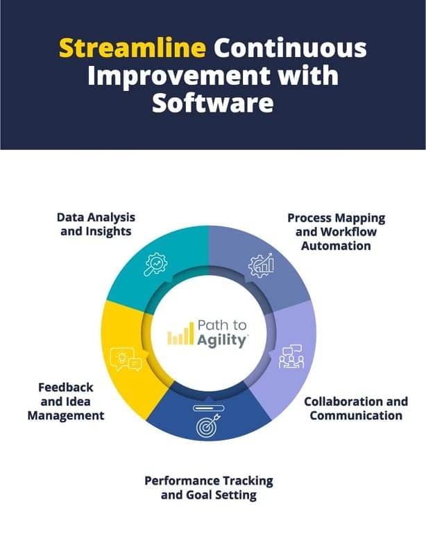 Optimize continuous improvement software for data analysis, feedback management, and performance tracking.