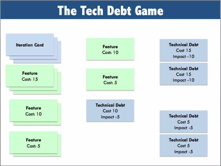 Technical Debt Game board and cards for learning debt management