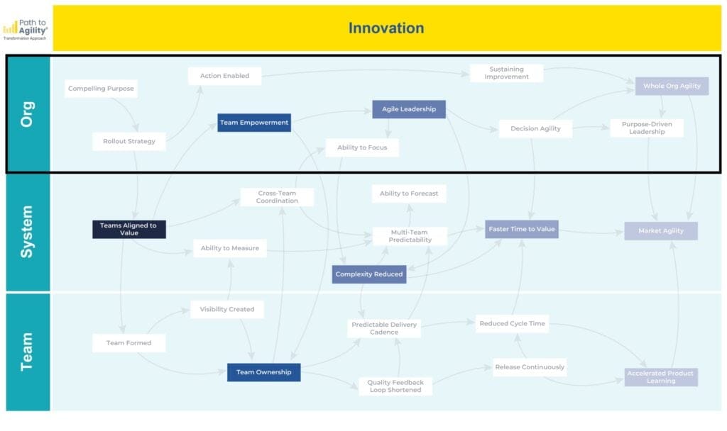 Empower teams to drive innovation and agility through effective organizational strategies and leadership.