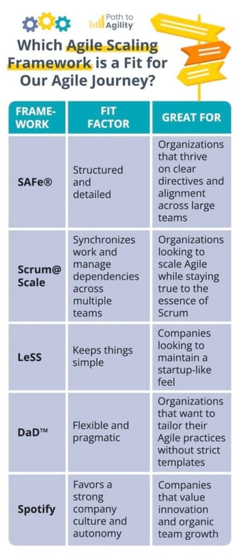 Agile scaling frameworks comparison for mobile teams and organizations needs.