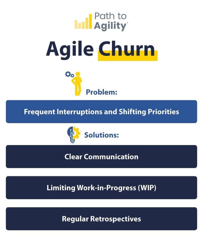 Agile churn solutions: clear communication, limiting WIP, and regular retrospectives for success.