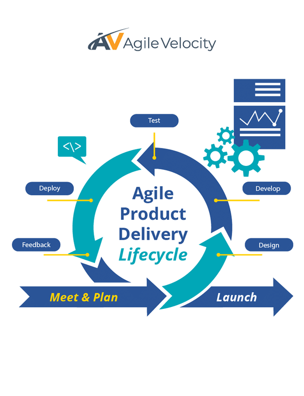 Agile product delivery lifecycle diagram illustrating key stages from planning to launch.