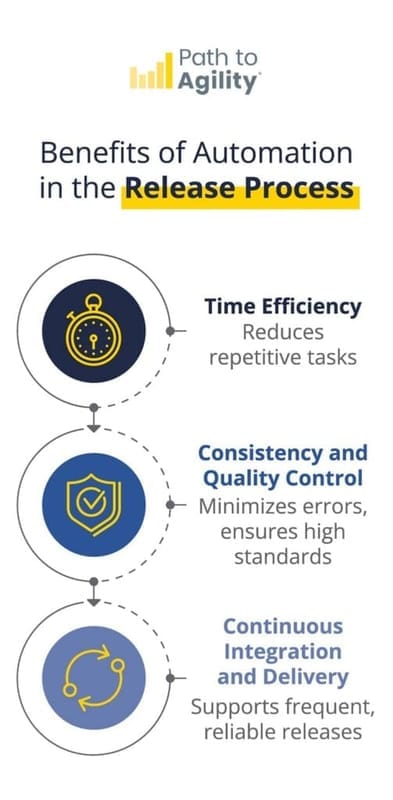 Maximize mobile automation benefits for efficient releases and improved consistency in processes.