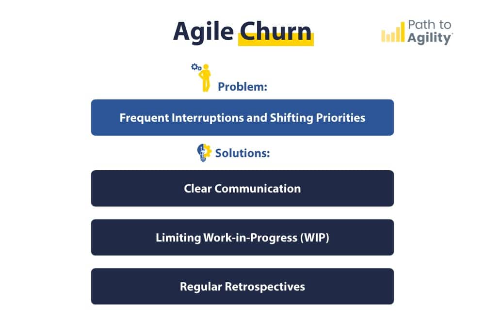 Solutions for managing Agile churn: clear communication, limiting WIP, and regular retrospectives.