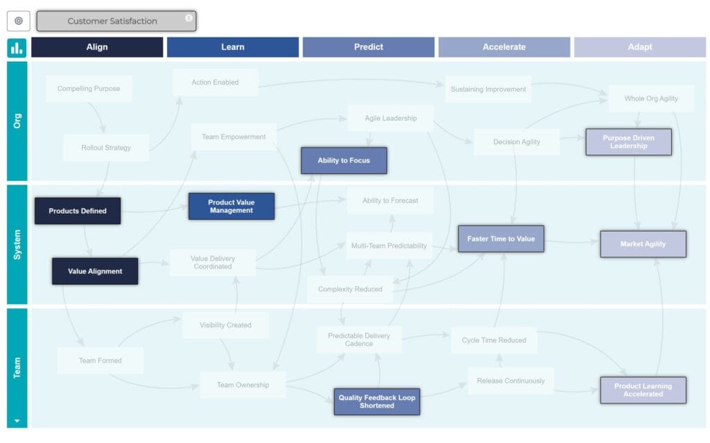 The Path to Agility map for Customer Satisfaction
