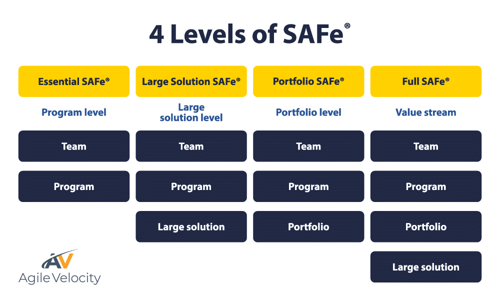 Four levels of SAFe®: Essential, Large Solution, Portfolio, and Full SAFe® framework overview.