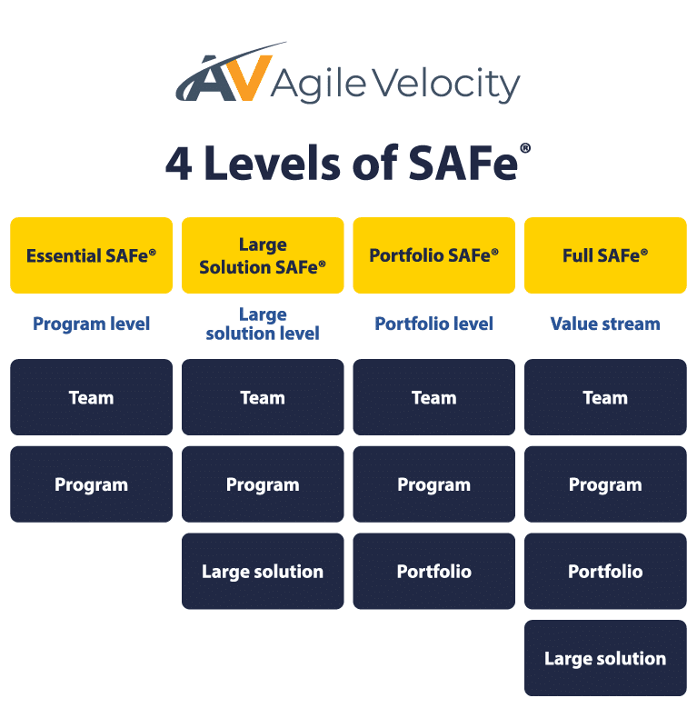 Four levels of SAFe® framework: Essential, Large Solution, Portfolio, and Full SAFe®.