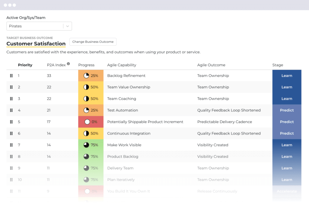 Customer satisfaction survey metrics and progress for team ownership and improvement initiatives.