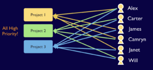 Managing 3 high priority projects in parallel development
