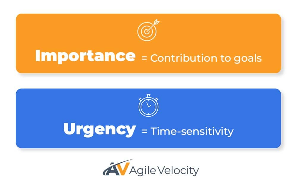 Importance and urgency defined: contribution to goals and time sensitivity explained visually.