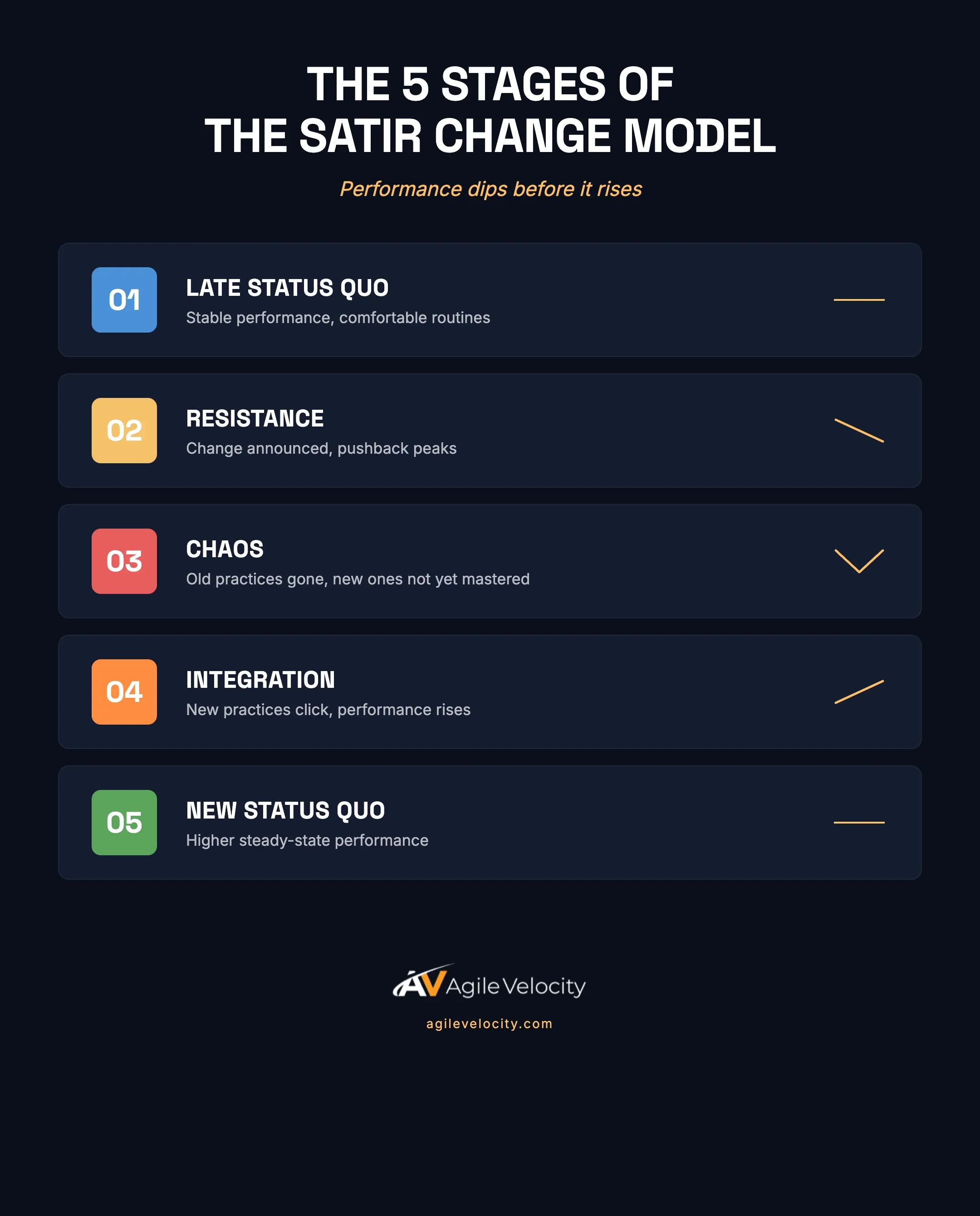 The 5 stages of the Satir Change Model: Late Status Quo, Resistance, Chaos, Integration, and New Status Quo