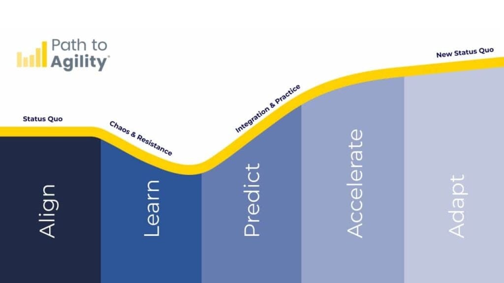 Steps to achieve business agility: Align, Learn, Predict, Accelerate, Adapt.