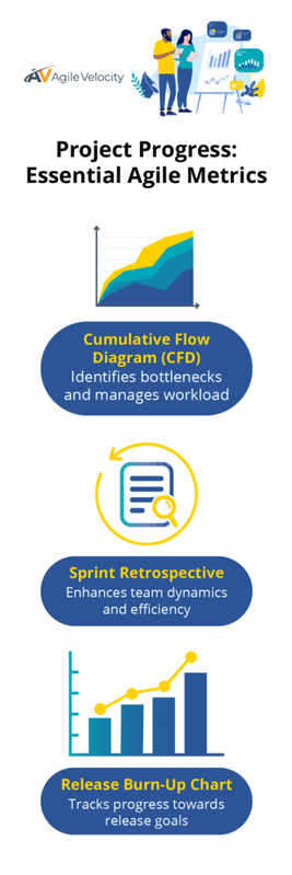 Project progress metrics showcasing agile methods for efficiency and team dynamics.