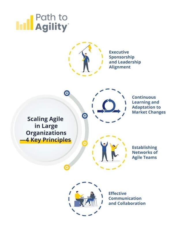 Key principles for successfully scaling Agile in large organizations for better collaboration.