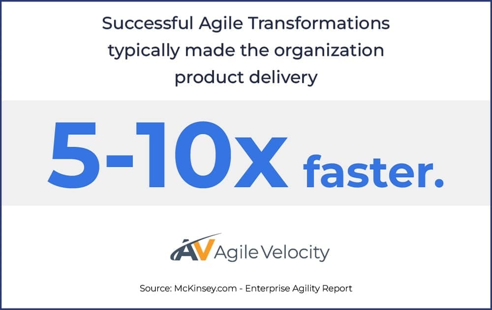 Successful agile transformations enhance product delivery speed by 5 to 10 times.