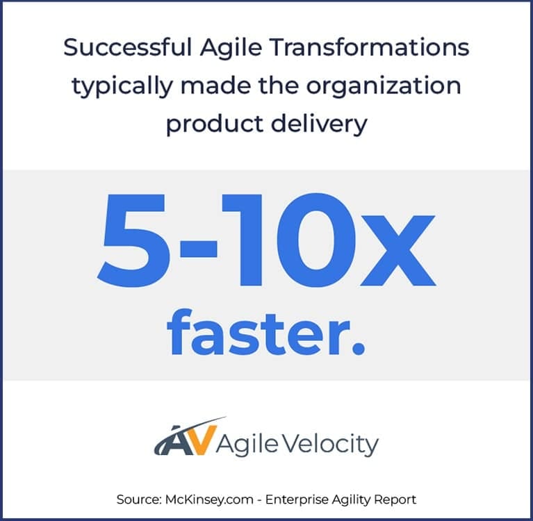 Agile transformations improve product delivery speeds by 5 to 10 times.