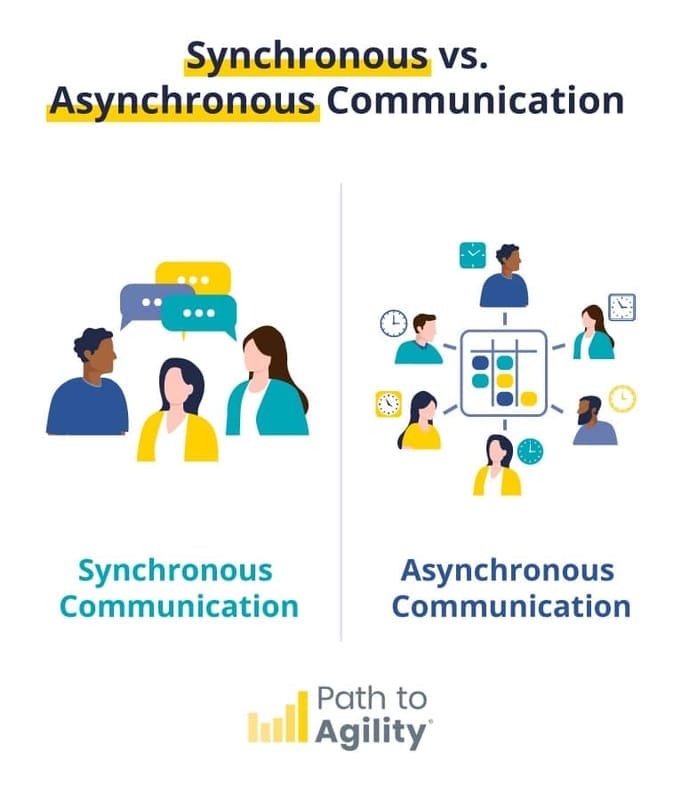 Synchronous and asynchronous communication illustrated for effective collaboration and engagement.