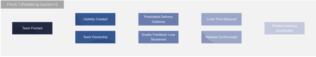Team formation and agile principles enhancing visibility, ownership, and continuous delivery.