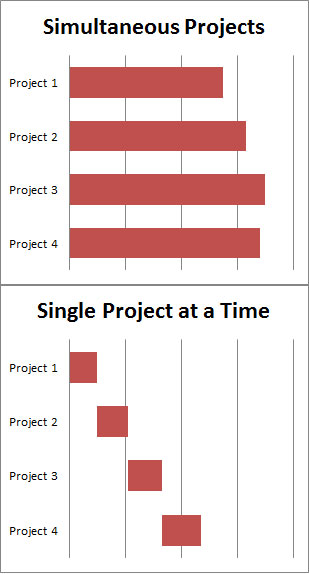graph depicting simultaneous vs single projects - companies are drowning in a sea of opportunity
